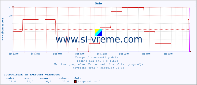 POVPREČJE :: Oslo :: temperatura | vlaga | hitrost vetra | sunki vetra | tlak | padavine | sneg :: zadnja dva dni / 5 minut.