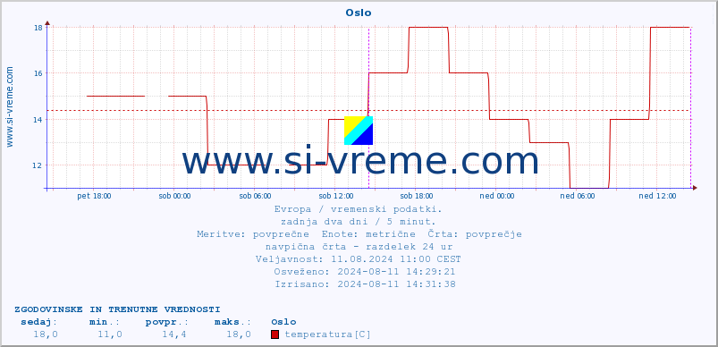 POVPREČJE :: Oslo :: temperatura | vlaga | hitrost vetra | sunki vetra | tlak | padavine | sneg :: zadnja dva dni / 5 minut.