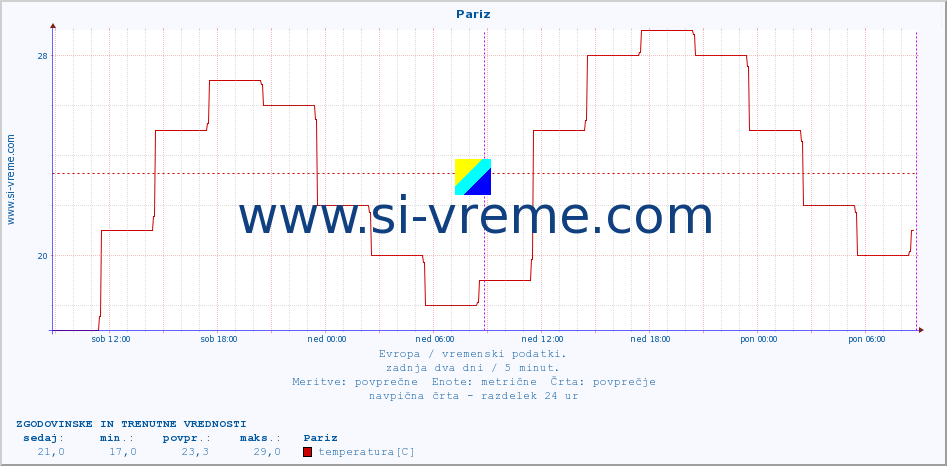 POVPREČJE :: Pariz :: temperatura | vlaga | hitrost vetra | sunki vetra | tlak | padavine | sneg :: zadnja dva dni / 5 minut.