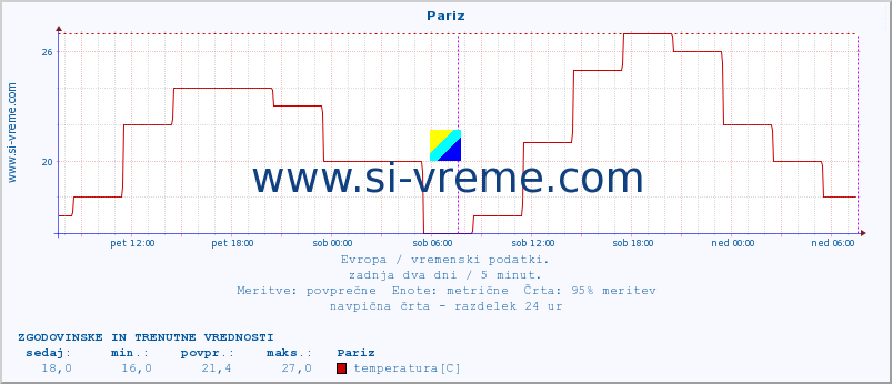 POVPREČJE :: Pariz :: temperatura | vlaga | hitrost vetra | sunki vetra | tlak | padavine | sneg :: zadnja dva dni / 5 minut.