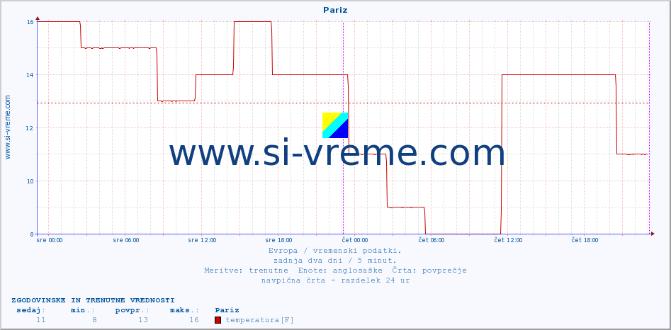 POVPREČJE :: Pariz :: temperatura | vlaga | hitrost vetra | sunki vetra | tlak | padavine | sneg :: zadnja dva dni / 5 minut.