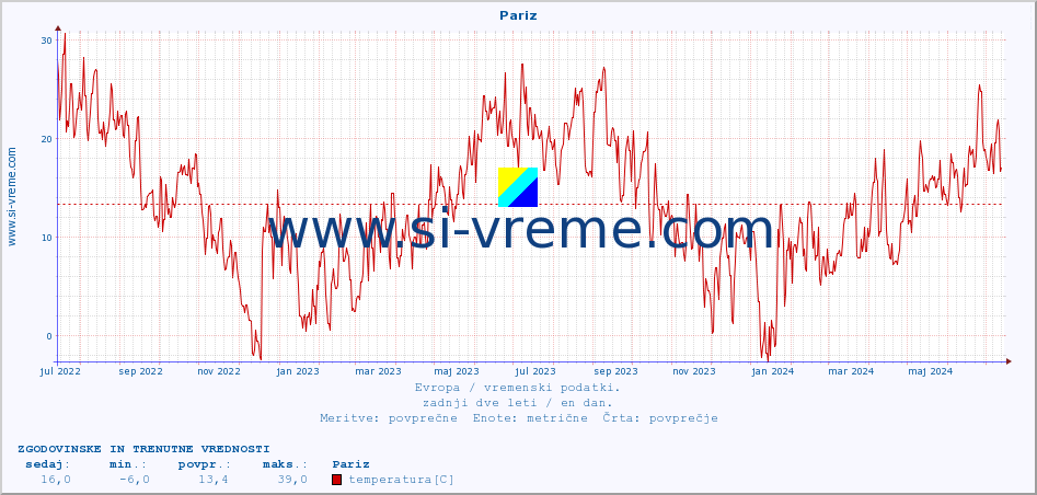 POVPREČJE :: Pariz :: temperatura | vlaga | hitrost vetra | sunki vetra | tlak | padavine | sneg :: zadnji dve leti / en dan.