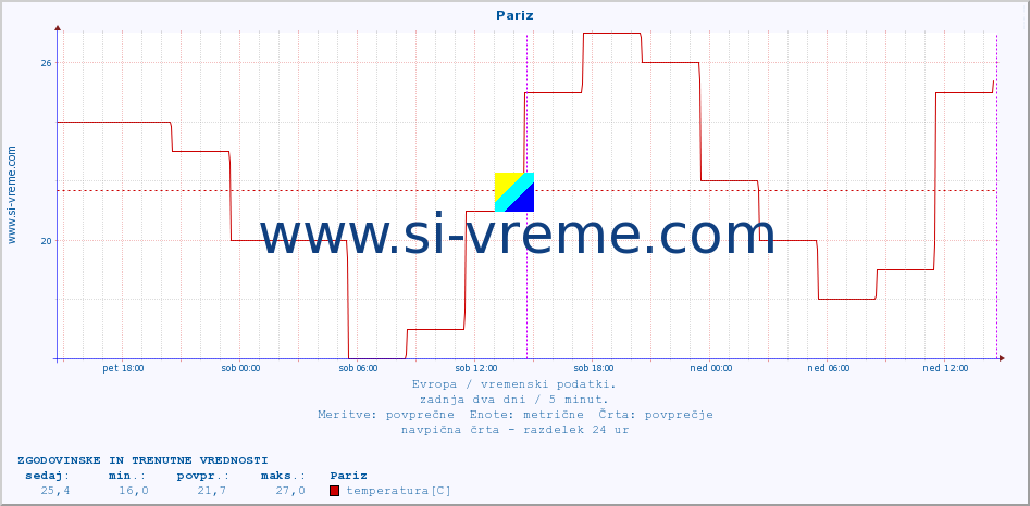 POVPREČJE :: Pariz :: temperatura | vlaga | hitrost vetra | sunki vetra | tlak | padavine | sneg :: zadnja dva dni / 5 minut.