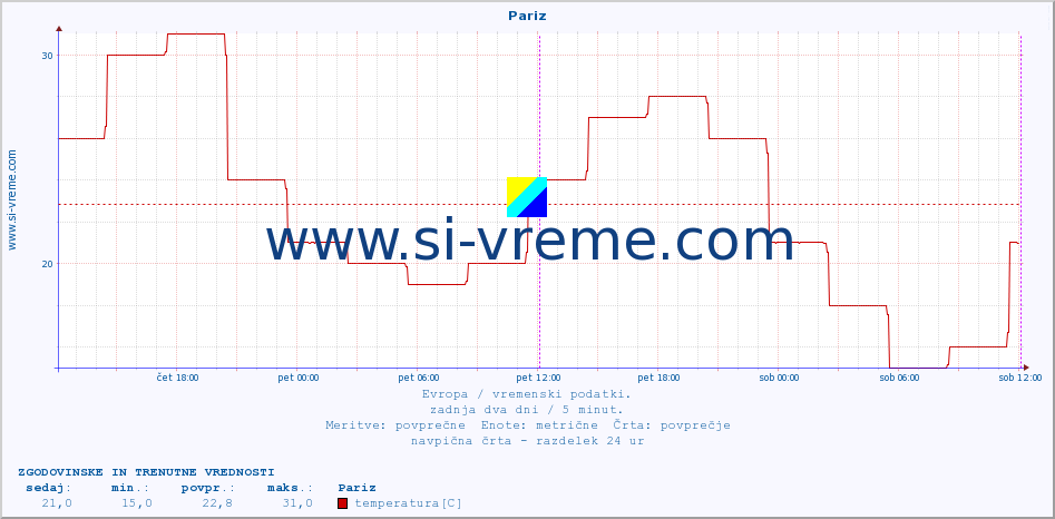 POVPREČJE :: Pariz :: temperatura | vlaga | hitrost vetra | sunki vetra | tlak | padavine | sneg :: zadnja dva dni / 5 minut.