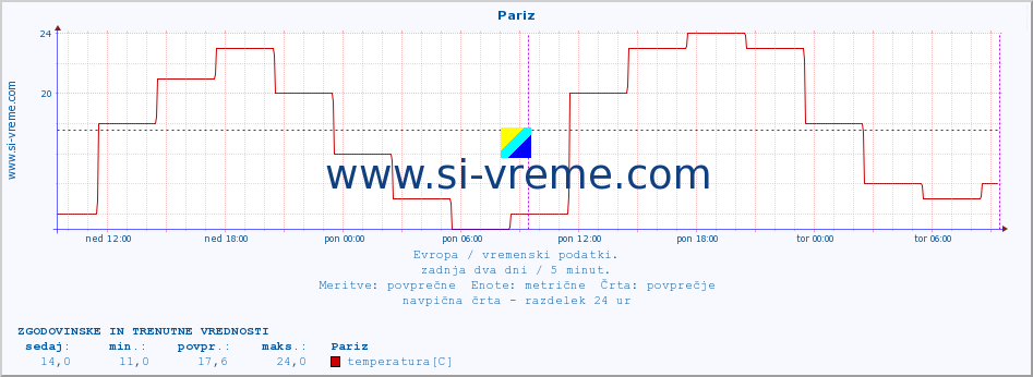 POVPREČJE :: Pariz :: temperatura | vlaga | hitrost vetra | sunki vetra | tlak | padavine | sneg :: zadnja dva dni / 5 minut.