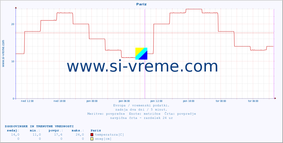 POVPREČJE :: Pariz :: temperatura | vlaga | hitrost vetra | sunki vetra | tlak | padavine | sneg :: zadnja dva dni / 5 minut.