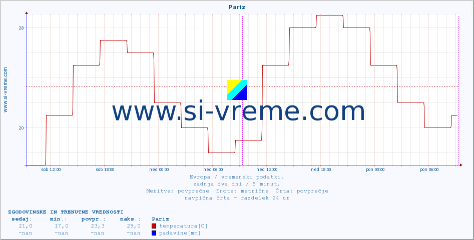 POVPREČJE :: Pariz :: temperatura | vlaga | hitrost vetra | sunki vetra | tlak | padavine | sneg :: zadnja dva dni / 5 minut.