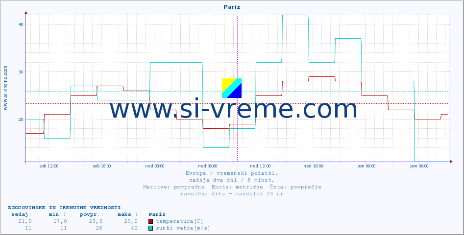 POVPREČJE :: Pariz :: temperatura | vlaga | hitrost vetra | sunki vetra | tlak | padavine | sneg :: zadnja dva dni / 5 minut.