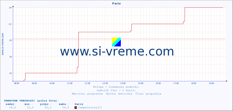 POVPREČJE :: Pariz :: temperatura | vlaga | hitrost vetra | sunki vetra | tlak | padavine | sneg :: zadnji dan / 5 minut.