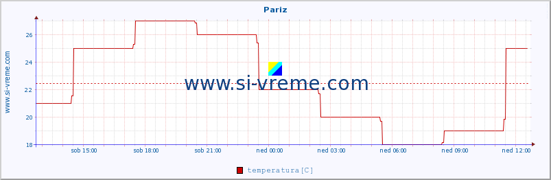 POVPREČJE :: Pariz :: temperatura | vlaga | hitrost vetra | sunki vetra | tlak | padavine | sneg :: zadnji dan / 5 minut.