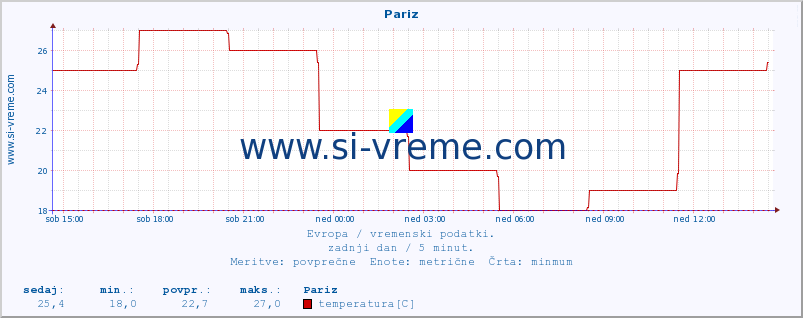 POVPREČJE :: Pariz :: temperatura | vlaga | hitrost vetra | sunki vetra | tlak | padavine | sneg :: zadnji dan / 5 minut.