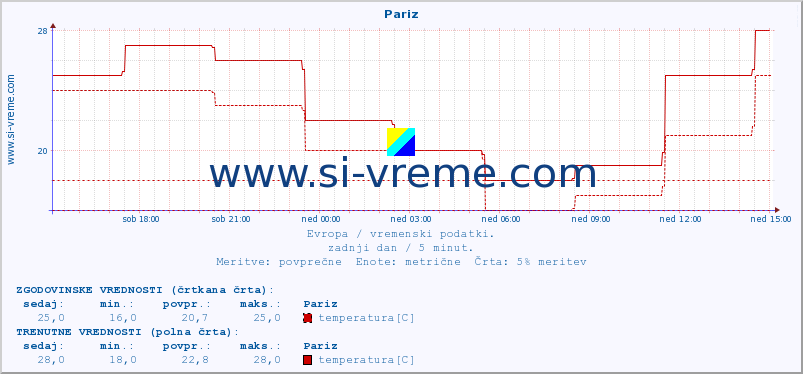 POVPREČJE :: Pariz :: temperatura | vlaga | hitrost vetra | sunki vetra | tlak | padavine | sneg :: zadnji dan / 5 minut.