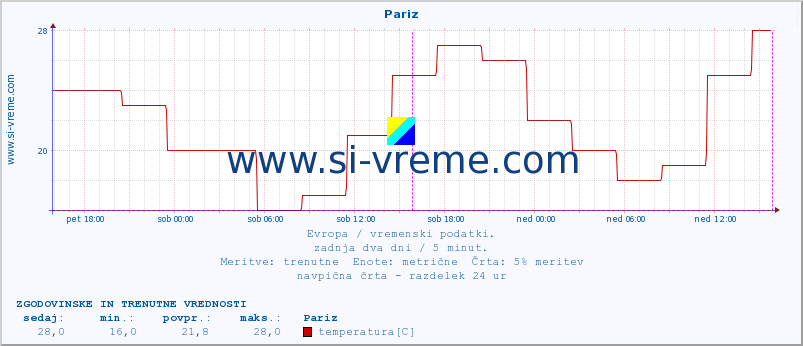 POVPREČJE :: Pariz :: temperatura | vlaga | hitrost vetra | sunki vetra | tlak | padavine | sneg :: zadnja dva dni / 5 minut.