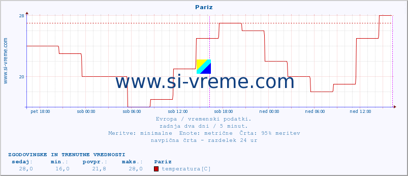 POVPREČJE :: Pariz :: temperatura | vlaga | hitrost vetra | sunki vetra | tlak | padavine | sneg :: zadnja dva dni / 5 minut.