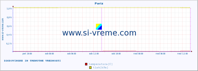 POVPREČJE :: Pariz :: temperatura | vlaga | hitrost vetra | sunki vetra | tlak | padavine | sneg :: zadnja dva dni / 5 minut.