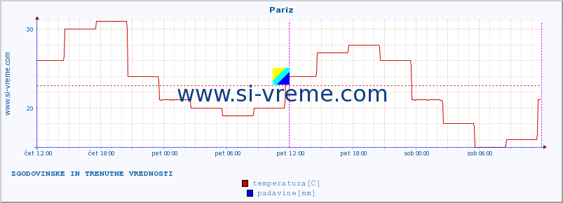 POVPREČJE :: Pariz :: temperatura | vlaga | hitrost vetra | sunki vetra | tlak | padavine | sneg :: zadnja dva dni / 5 minut.