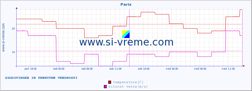 POVPREČJE :: Pariz :: temperatura | vlaga | hitrost vetra | sunki vetra | tlak | padavine | sneg :: zadnja dva dni / 5 minut.