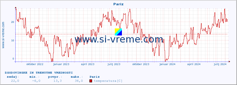 POVPREČJE :: Pariz :: temperatura | vlaga | hitrost vetra | sunki vetra | tlak | padavine | sneg :: zadnji dve leti / en dan.