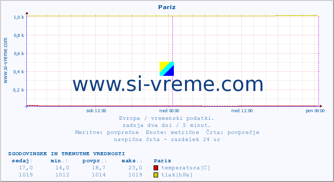 POVPREČJE :: Pariz :: temperatura | vlaga | hitrost vetra | sunki vetra | tlak | padavine | sneg :: zadnja dva dni / 5 minut.