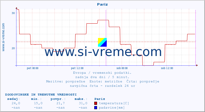 POVPREČJE :: Pariz :: temperatura | vlaga | hitrost vetra | sunki vetra | tlak | padavine | sneg :: zadnja dva dni / 5 minut.