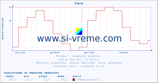 POVPREČJE :: Pariz :: temperatura | vlaga | hitrost vetra | sunki vetra | tlak | padavine | sneg :: zadnja dva dni / 5 minut.