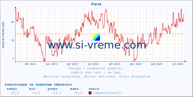 POVPREČJE :: Pariz :: temperatura | vlaga | hitrost vetra | sunki vetra | tlak | padavine | sneg :: zadnji dve leti / en dan.