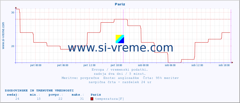 POVPREČJE :: Pariz :: temperatura | vlaga | hitrost vetra | sunki vetra | tlak | padavine | sneg :: zadnja dva dni / 5 minut.