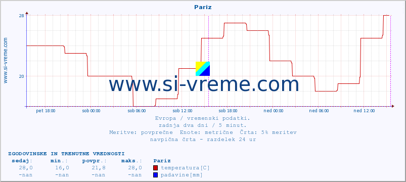 POVPREČJE :: Pariz :: temperatura | vlaga | hitrost vetra | sunki vetra | tlak | padavine | sneg :: zadnja dva dni / 5 minut.