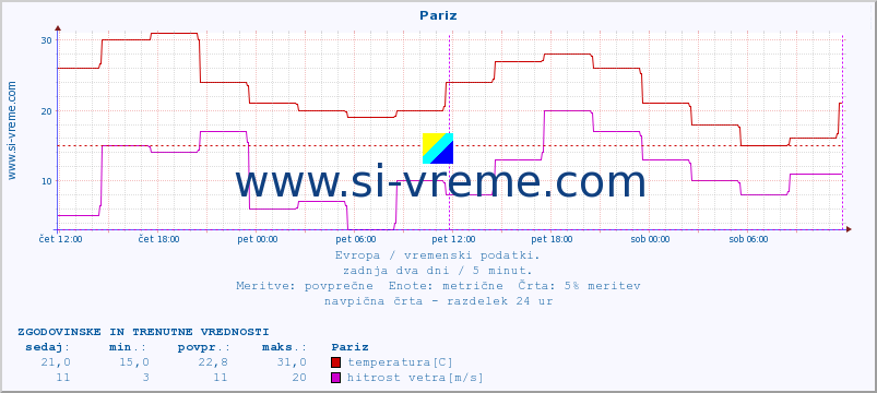 POVPREČJE :: Pariz :: temperatura | vlaga | hitrost vetra | sunki vetra | tlak | padavine | sneg :: zadnja dva dni / 5 minut.