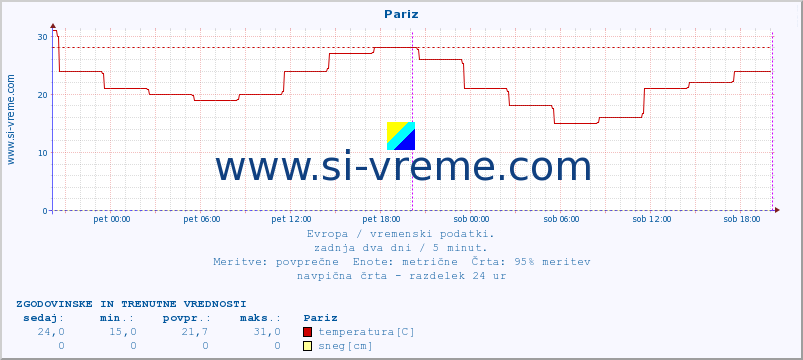 POVPREČJE :: Pariz :: temperatura | vlaga | hitrost vetra | sunki vetra | tlak | padavine | sneg :: zadnja dva dni / 5 minut.