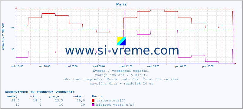 POVPREČJE :: Pariz :: temperatura | vlaga | hitrost vetra | sunki vetra | tlak | padavine | sneg :: zadnja dva dni / 5 minut.