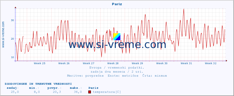 POVPREČJE :: Pariz :: temperatura | vlaga | hitrost vetra | sunki vetra | tlak | padavine | sneg :: zadnja dva meseca / 2 uri.