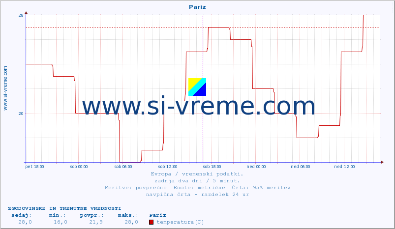 POVPREČJE :: Pariz :: temperatura | vlaga | hitrost vetra | sunki vetra | tlak | padavine | sneg :: zadnja dva dni / 5 minut.