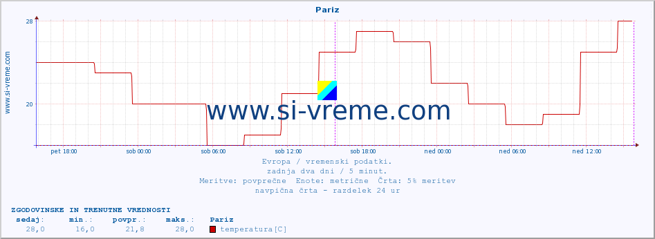 POVPREČJE :: Pariz :: temperatura | vlaga | hitrost vetra | sunki vetra | tlak | padavine | sneg :: zadnja dva dni / 5 minut.