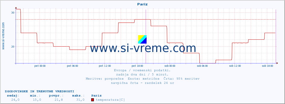 POVPREČJE :: Pariz :: temperatura | vlaga | hitrost vetra | sunki vetra | tlak | padavine | sneg :: zadnja dva dni / 5 minut.