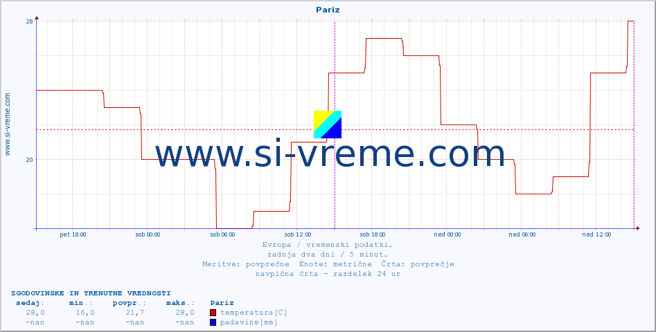 POVPREČJE :: Pariz :: temperatura | vlaga | hitrost vetra | sunki vetra | tlak | padavine | sneg :: zadnja dva dni / 5 minut.