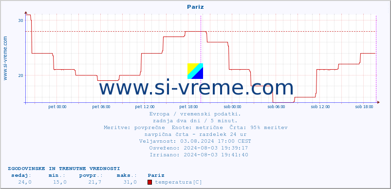 POVPREČJE :: Pariz :: temperatura | vlaga | hitrost vetra | sunki vetra | tlak | padavine | sneg :: zadnja dva dni / 5 minut.