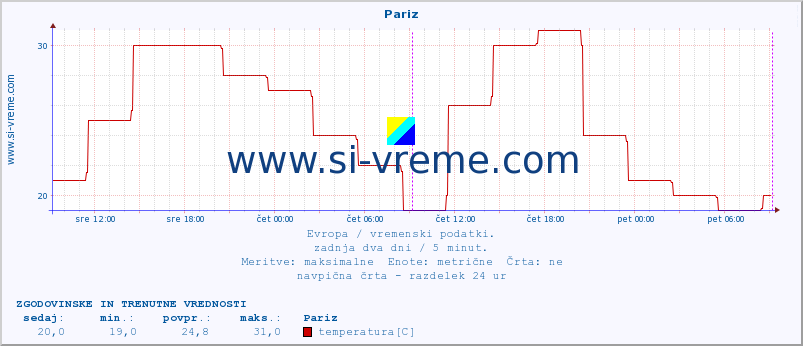 POVPREČJE :: Pariz :: temperatura | vlaga | hitrost vetra | sunki vetra | tlak | padavine | sneg :: zadnja dva dni / 5 minut.