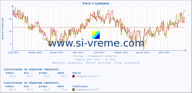 POVPREČJE :: Pariz & Ljubljana :: temperatura | vlaga | hitrost vetra | sunki vetra | tlak | padavine | sneg :: zadnji dve leti / en dan.