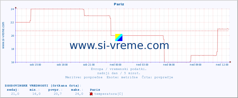 POVPREČJE :: Pariz :: temperatura | vlaga | hitrost vetra | sunki vetra | tlak | padavine | sneg :: zadnji dan / 5 minut.