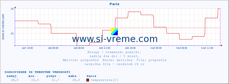 POVPREČJE :: Pariz :: temperatura | vlaga | hitrost vetra | sunki vetra | tlak | padavine | sneg :: zadnja dva dni / 5 minut.