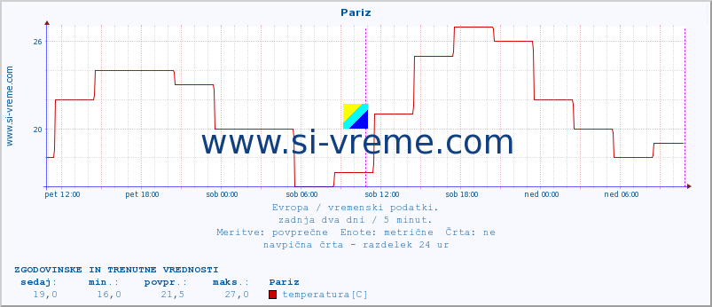 POVPREČJE :: Pariz :: temperatura | vlaga | hitrost vetra | sunki vetra | tlak | padavine | sneg :: zadnja dva dni / 5 minut.