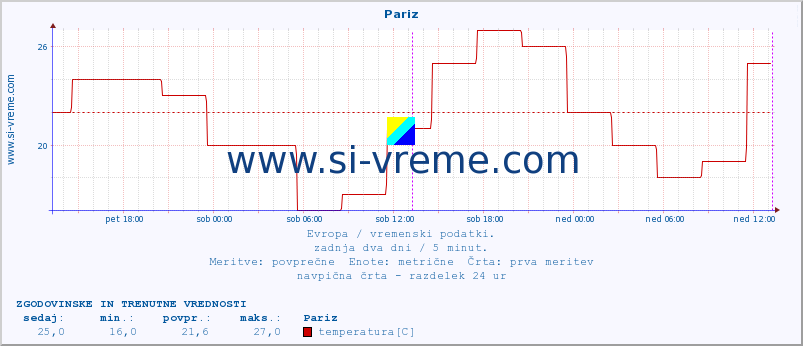 POVPREČJE :: Pariz :: temperatura | vlaga | hitrost vetra | sunki vetra | tlak | padavine | sneg :: zadnja dva dni / 5 minut.