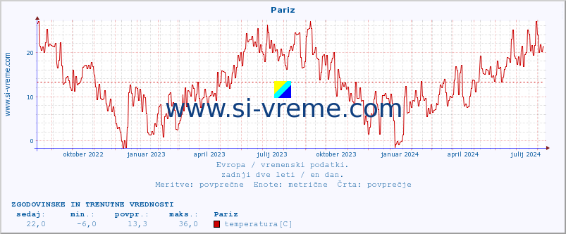 POVPREČJE :: Pariz :: temperatura | vlaga | hitrost vetra | sunki vetra | tlak | padavine | sneg :: zadnji dve leti / en dan.