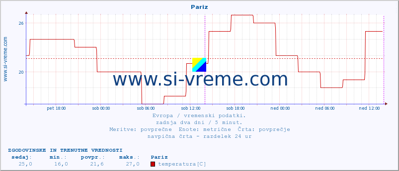 POVPREČJE :: Pariz :: temperatura | vlaga | hitrost vetra | sunki vetra | tlak | padavine | sneg :: zadnja dva dni / 5 minut.