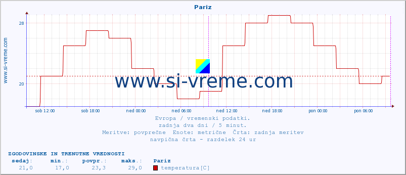 POVPREČJE :: Pariz :: temperatura | vlaga | hitrost vetra | sunki vetra | tlak | padavine | sneg :: zadnja dva dni / 5 minut.