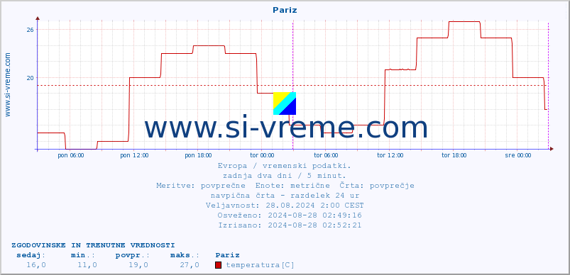 POVPREČJE :: Pariz :: temperatura | vlaga | hitrost vetra | sunki vetra | tlak | padavine | sneg :: zadnja dva dni / 5 minut.