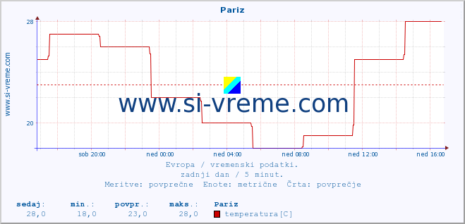 POVPREČJE :: Pariz :: temperatura | vlaga | hitrost vetra | sunki vetra | tlak | padavine | sneg :: zadnji dan / 5 minut.