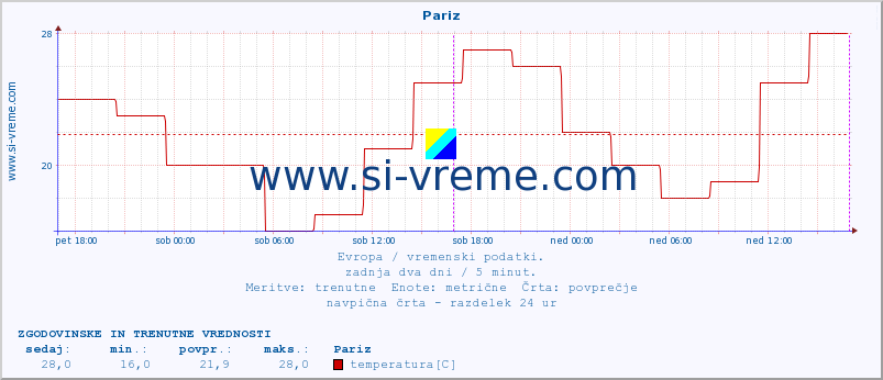 POVPREČJE :: Pariz :: temperatura | vlaga | hitrost vetra | sunki vetra | tlak | padavine | sneg :: zadnja dva dni / 5 minut.