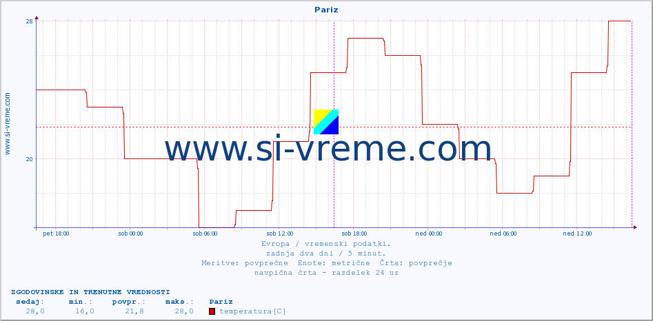 POVPREČJE :: Pariz :: temperatura | vlaga | hitrost vetra | sunki vetra | tlak | padavine | sneg :: zadnja dva dni / 5 minut.